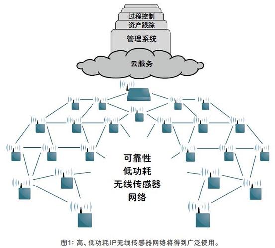 适用于物联网应用的高可靠,低功耗无线传感器网络