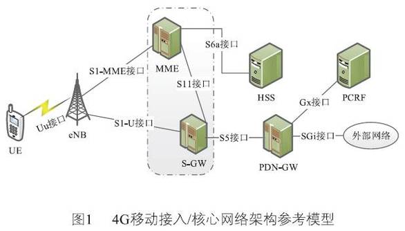 4g网络适应物联网应用的增强设计和实现